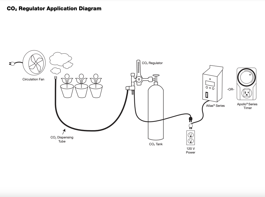 Titan Controls CO2 Regulator